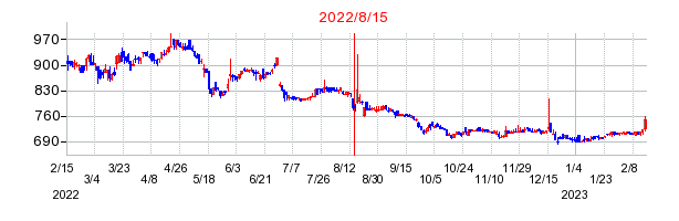 2022年8月15日 11:14前後のの株価チャート